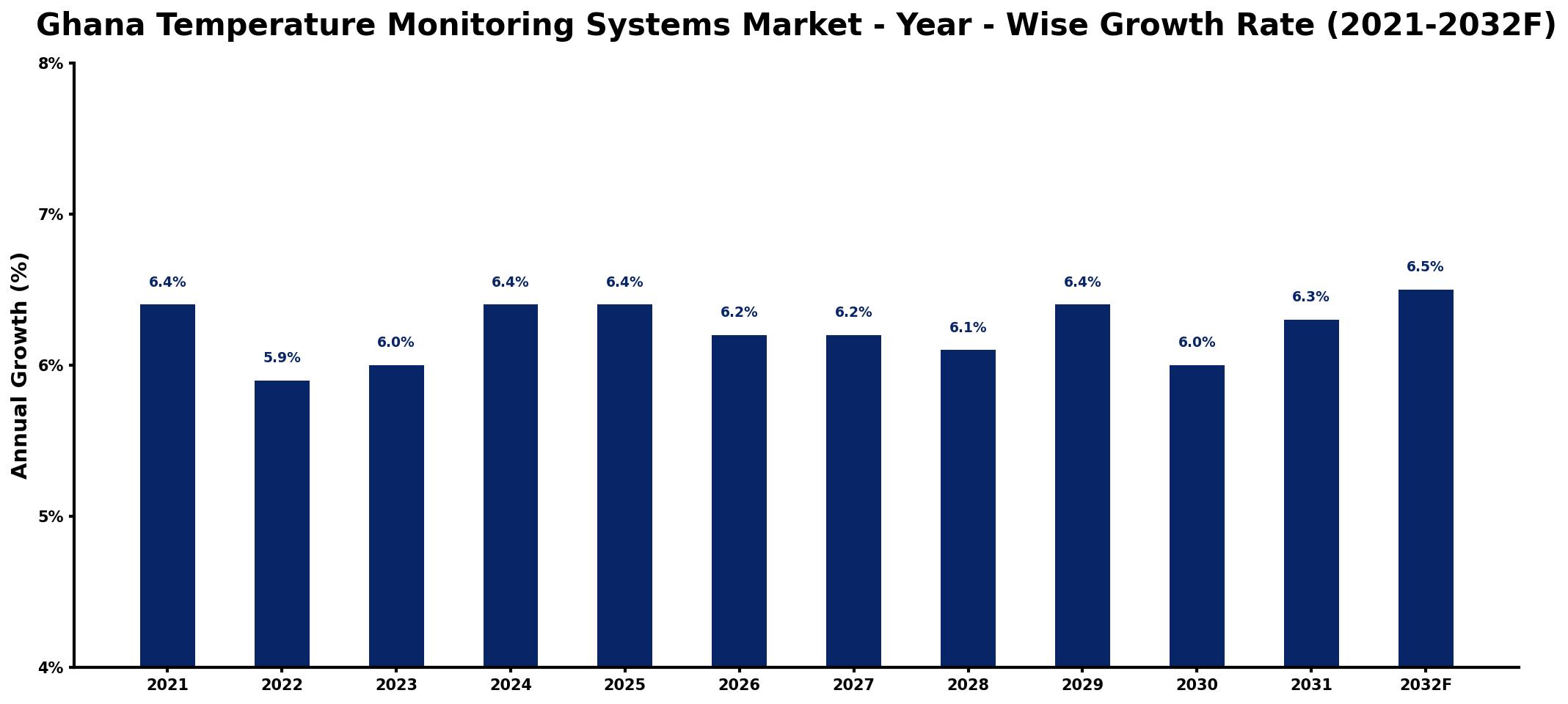Ghana Temperature Monitoring Systems Market Year-wise Growth Rate and Key Drivers