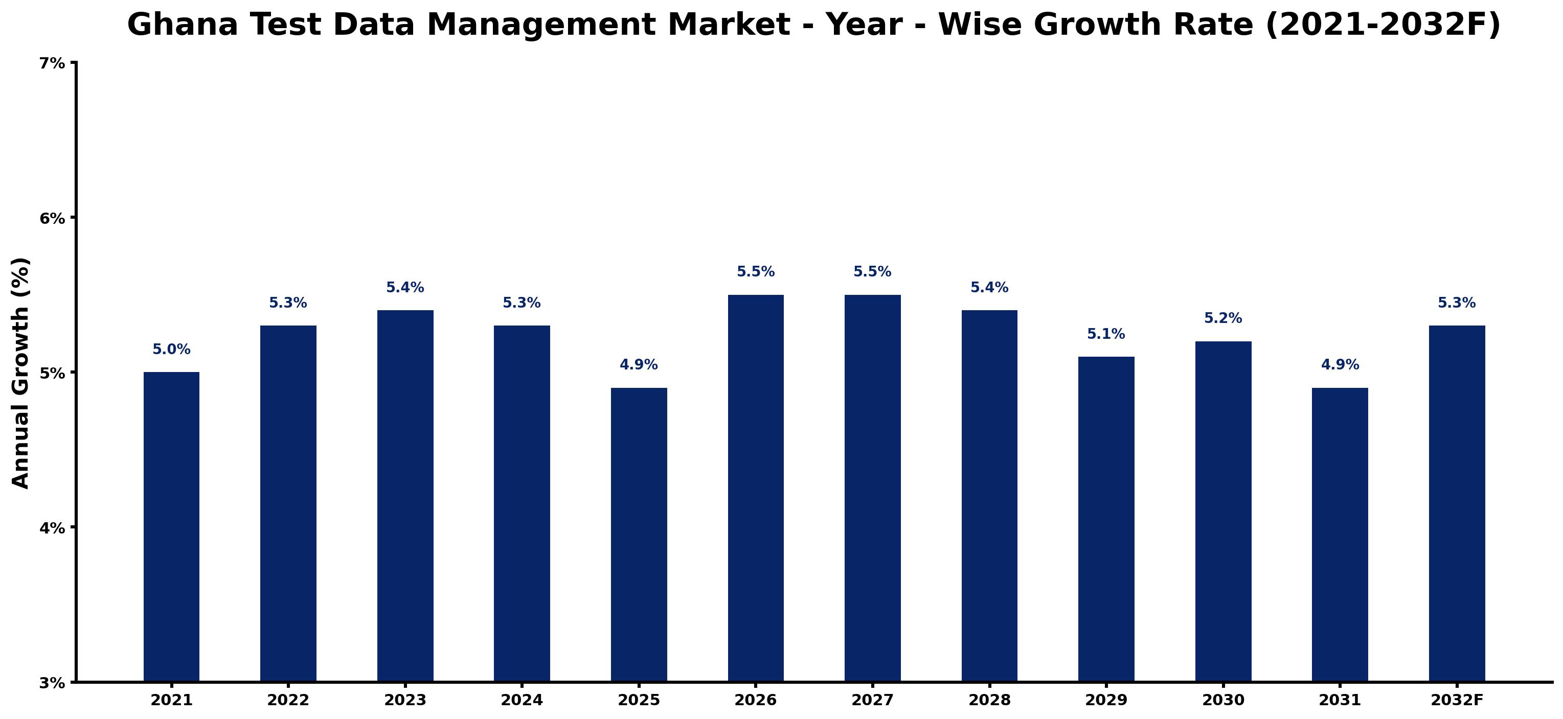 Ghana Test Data Management Market Year-wise Growth Rate and Key Drivers