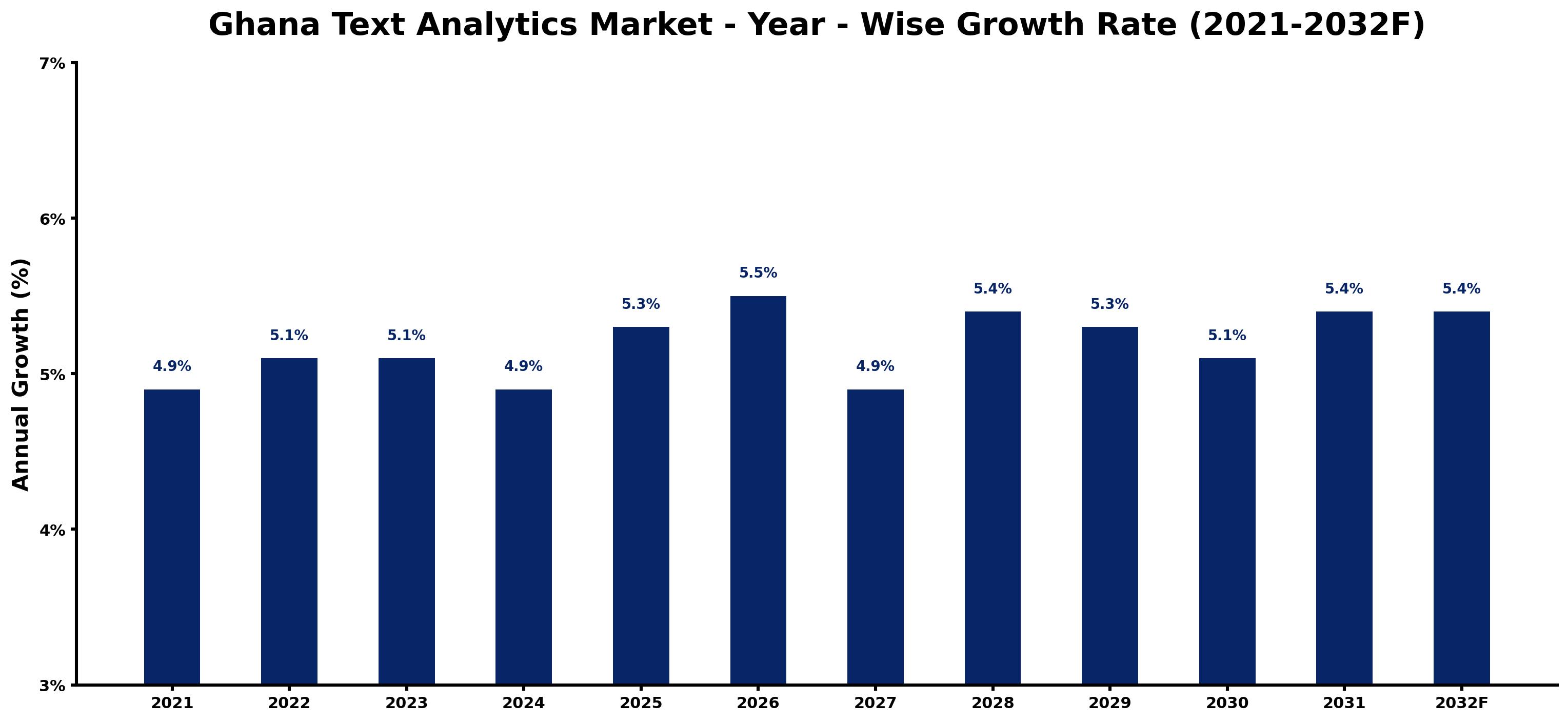 Ghana Text Analytics Market Year-wise Growth Rate and Key Drivers