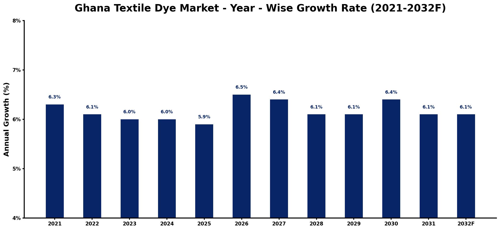 Ghana Textile Dye Market Year-wise Growth Rate and Key Drivers