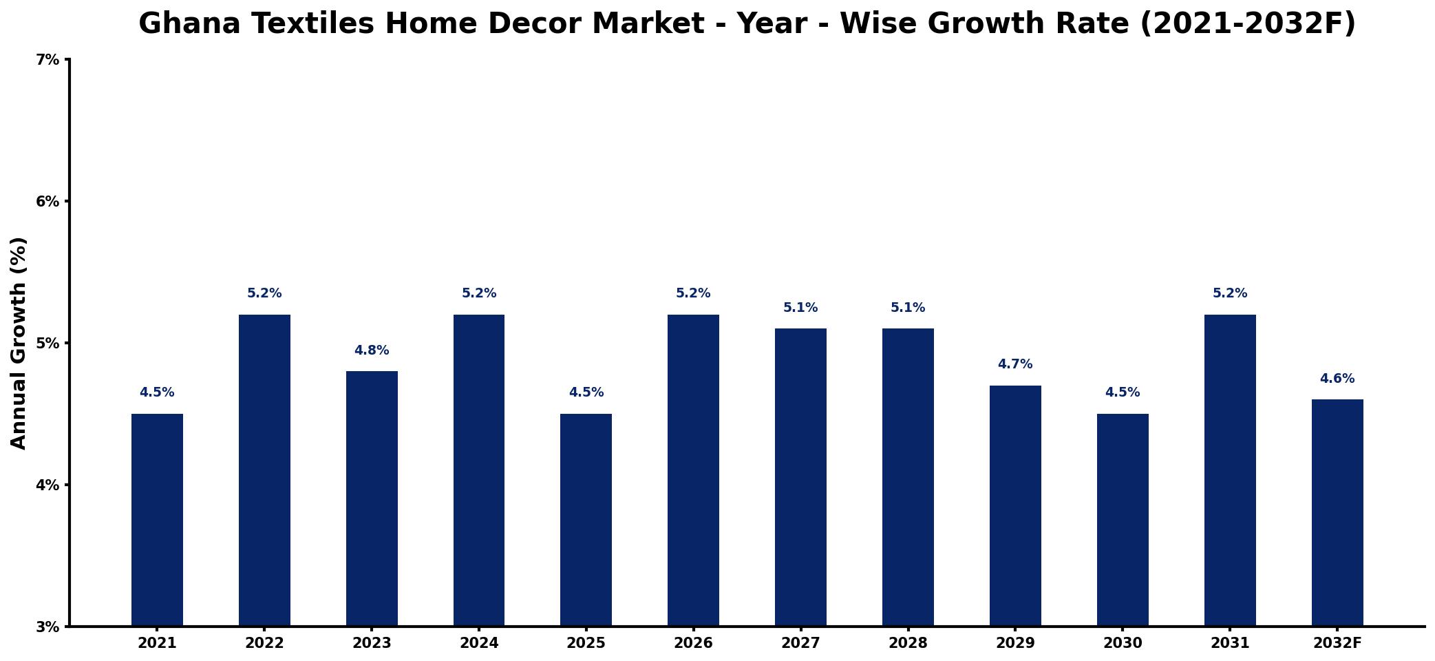 Ghana Textiles Home Decor Market Year-wise Growth Rate and Key Drivers