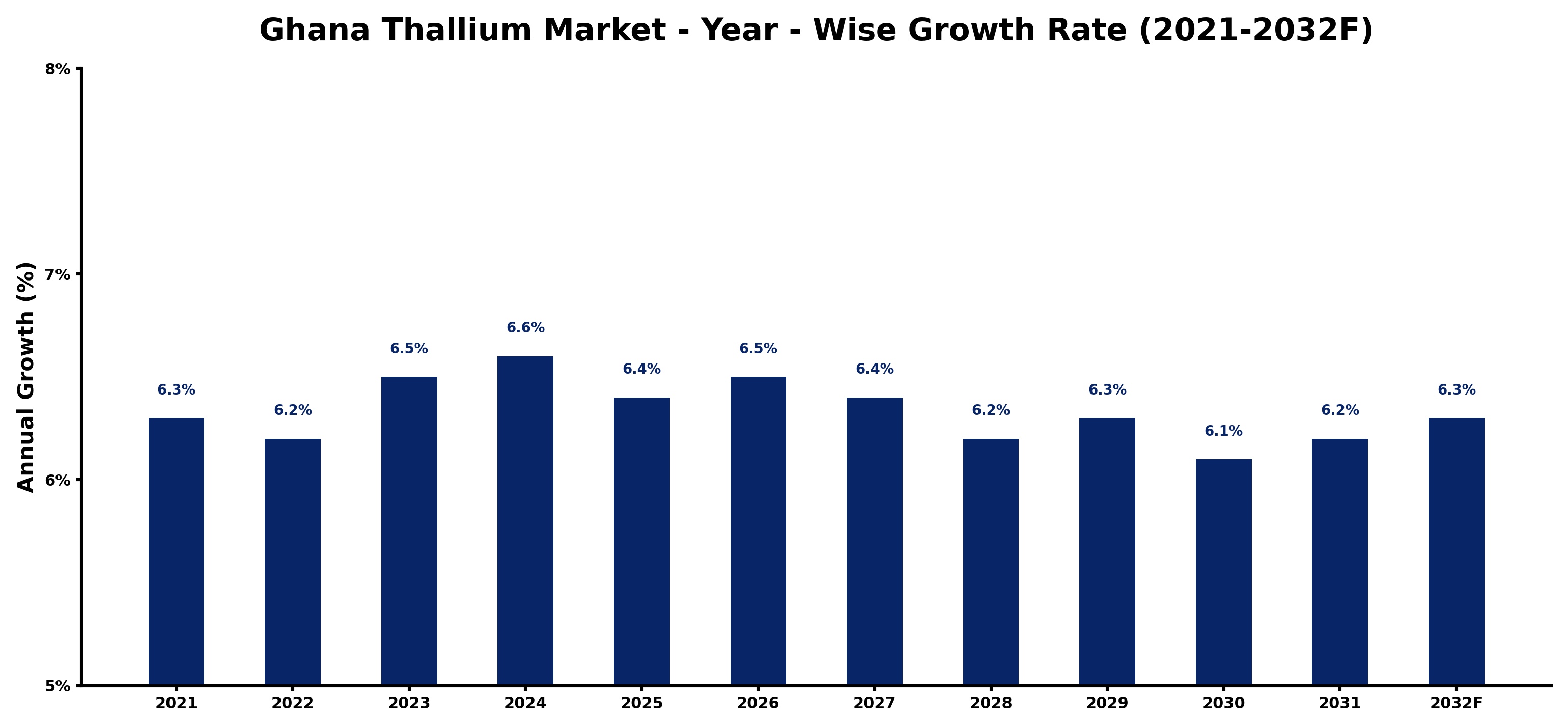 Ghana Thallium Market Year-wise Growth Rate and Key Drivers