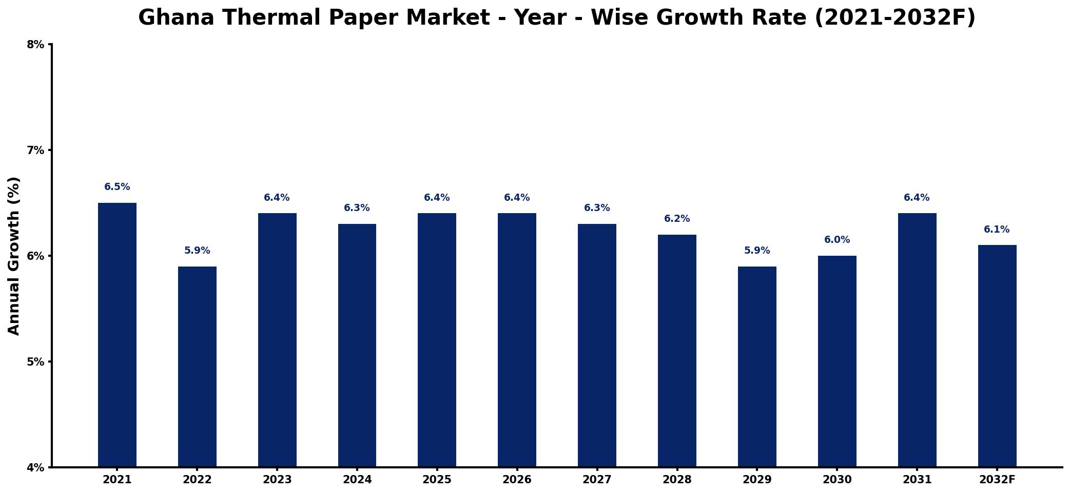 Ghana Thermal Paper Market Year-wise Growth Rate and Key Drivers