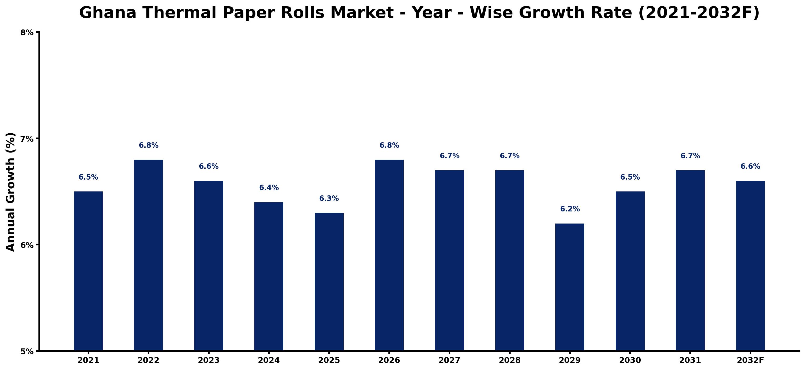 Ghana Thermal Paper Rolls Market Year-wise Growth Rate and Key Drivers