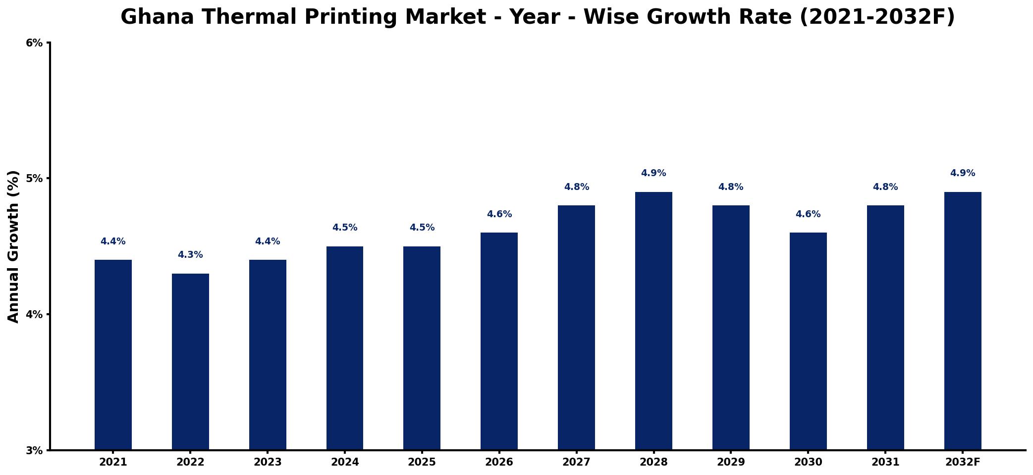 Ghana Thermal Printing Market Year-wise Growth Rate and Key Drivers