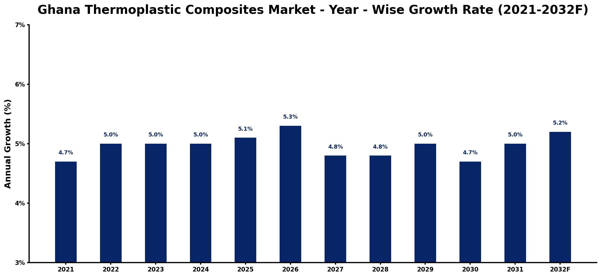 Ghana Thermoplastic Composites Market Year-wise Growth Rate and Key Drivers