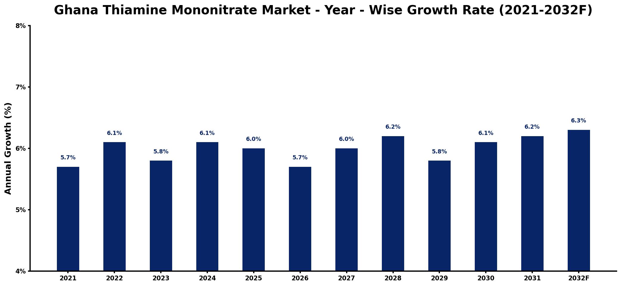 Ghana Thiamine Mononitrate Market Year-wise Growth Rate and Key Drivers