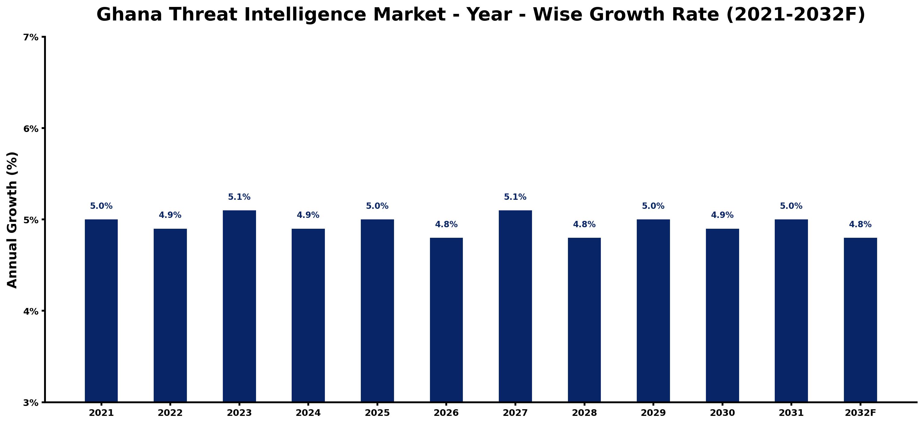 Ghana Threat Intelligence Market Year-wise Growth Rate and Key Drivers