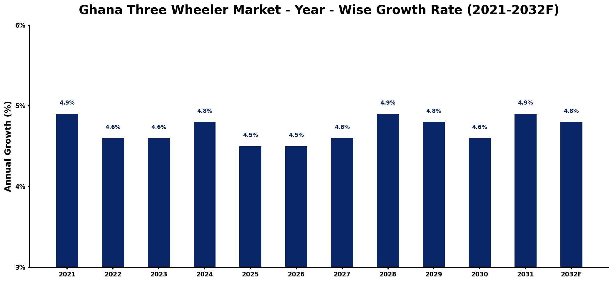 Ghana Three Wheeler Market Year-wise Growth Rate and Key Drivers