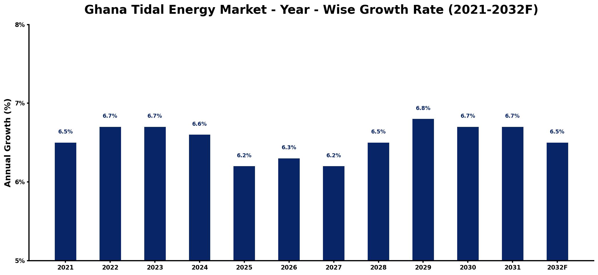 Ghana Tidal Energy Market Year-wise Growth Rate and Key Drivers