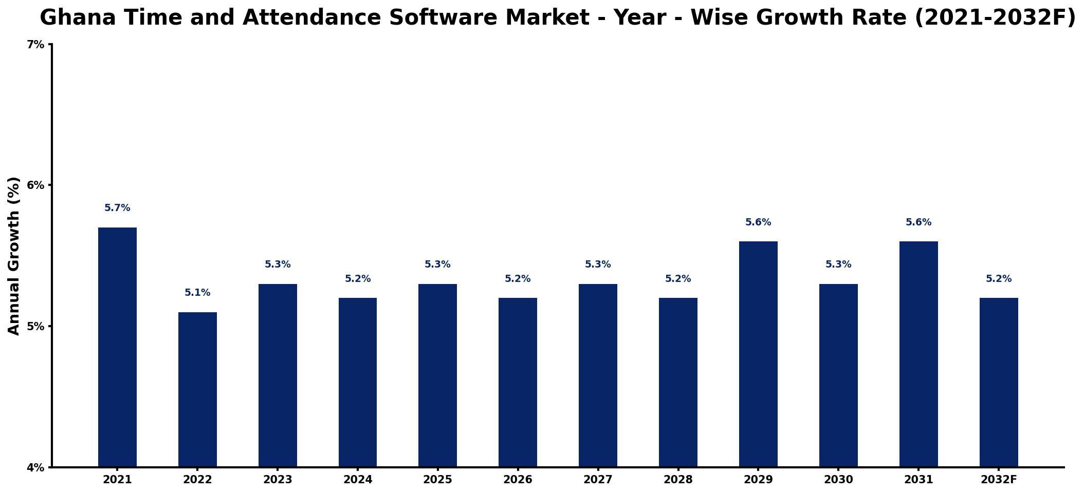 Ghana Time and Attendance Software Market Year-wise Growth Rate and Key Drivers
