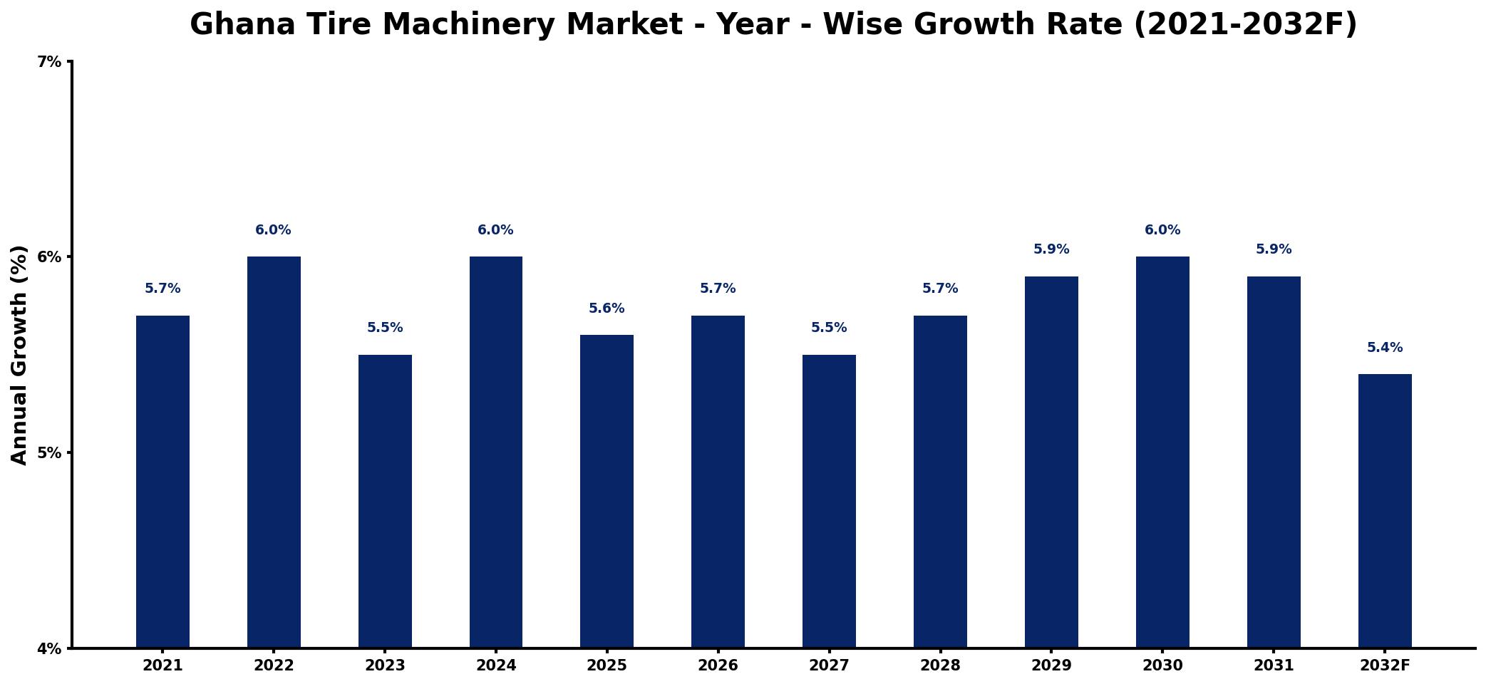 Ghana Tire Machinery Market Year-wise Growth Rate and Key Drivers