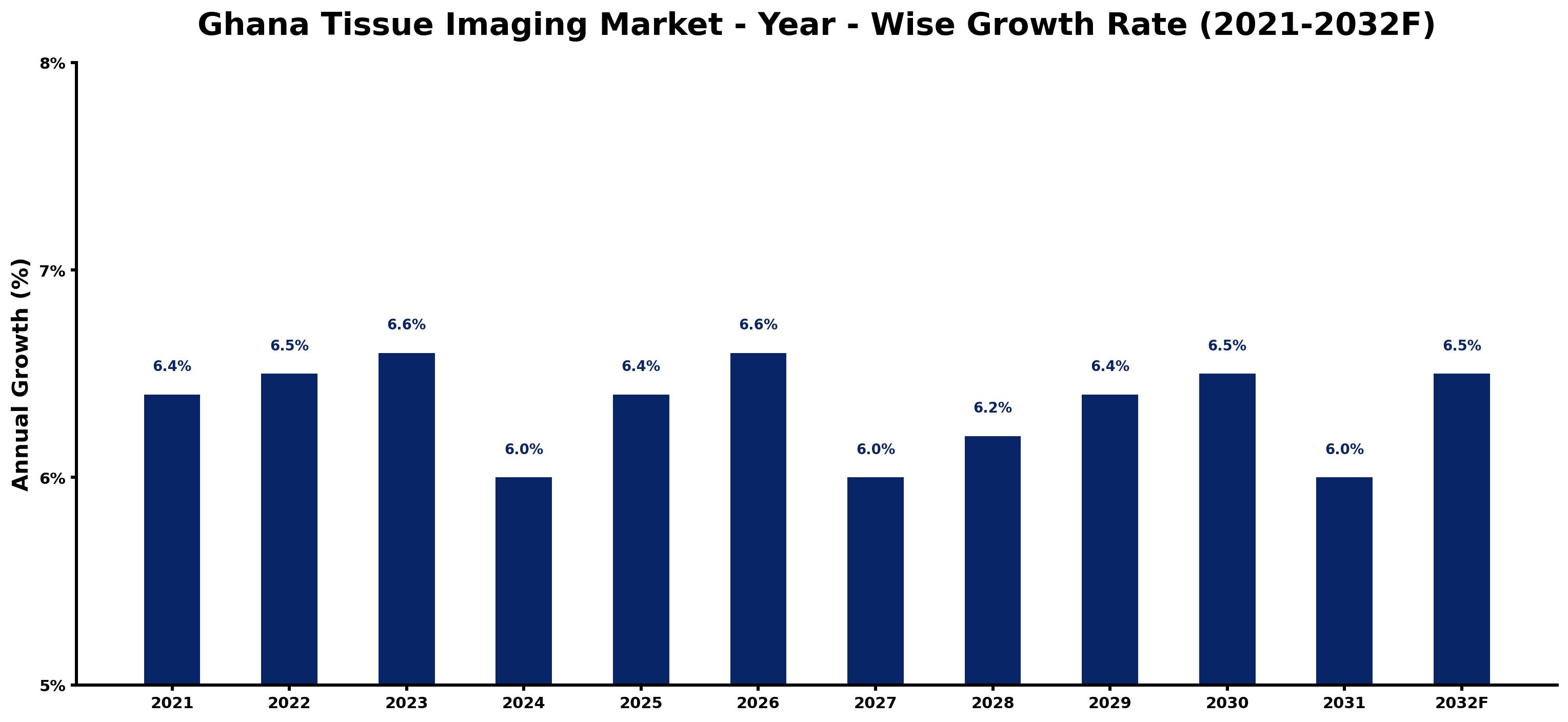 Ghana Tissue Imaging Market Year-wise Growth Rate and Key Drivers