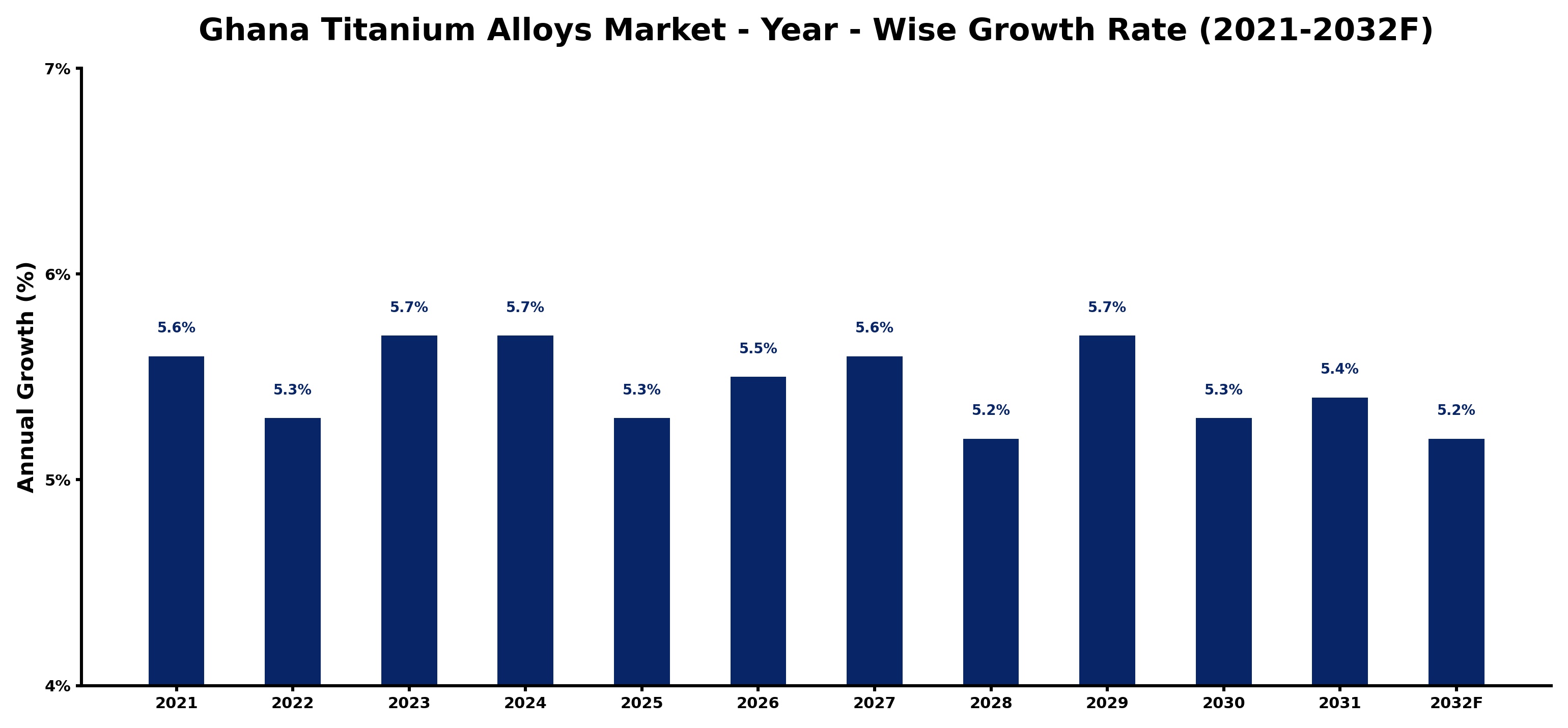 Ghana Titanium Alloys Market Year-wise Growth Rate and Key Drivers