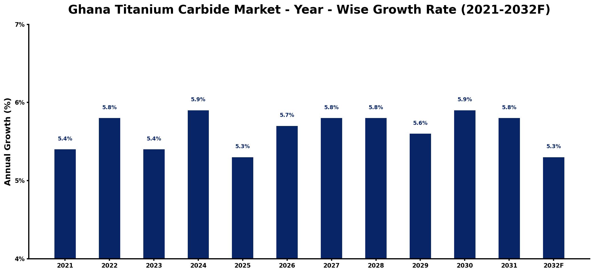 Ghana Titanium Carbide Market Year-wise Growth Rate and Key Drivers