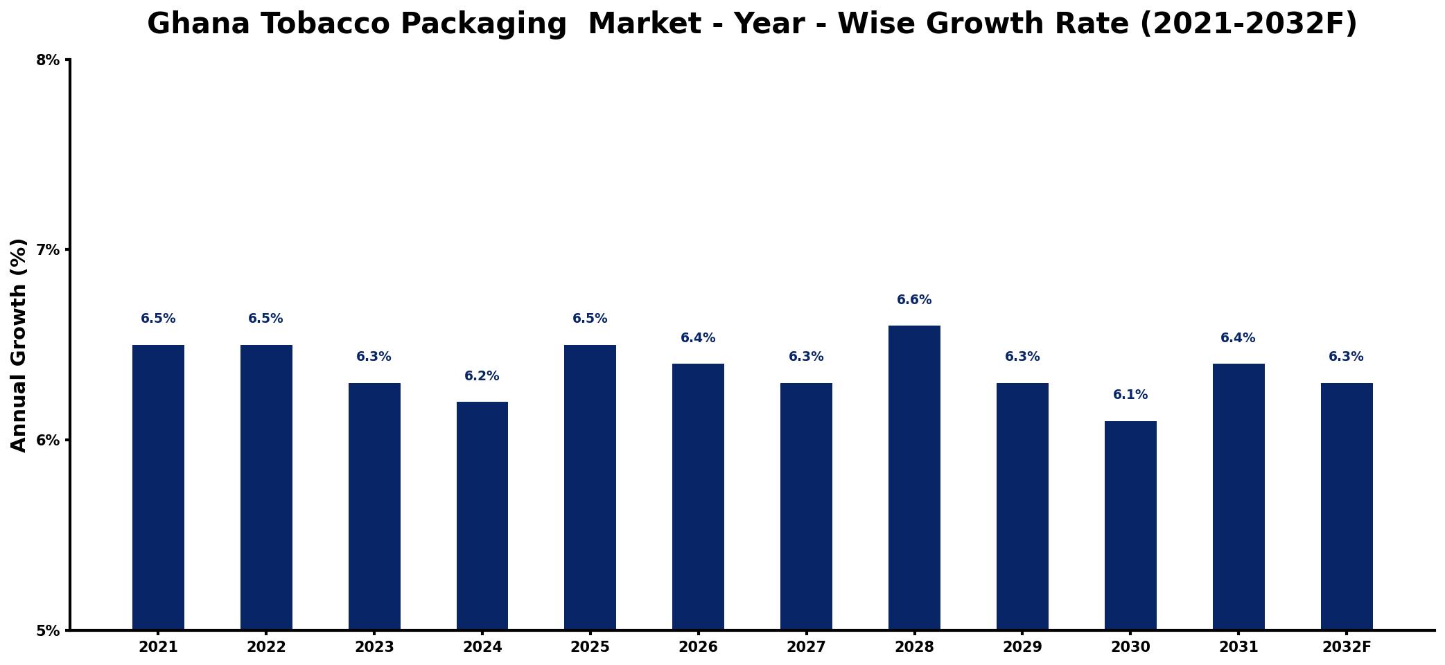 Ghana Tobacco Packaging Market Year-wise Growth Rate and Key Drivers