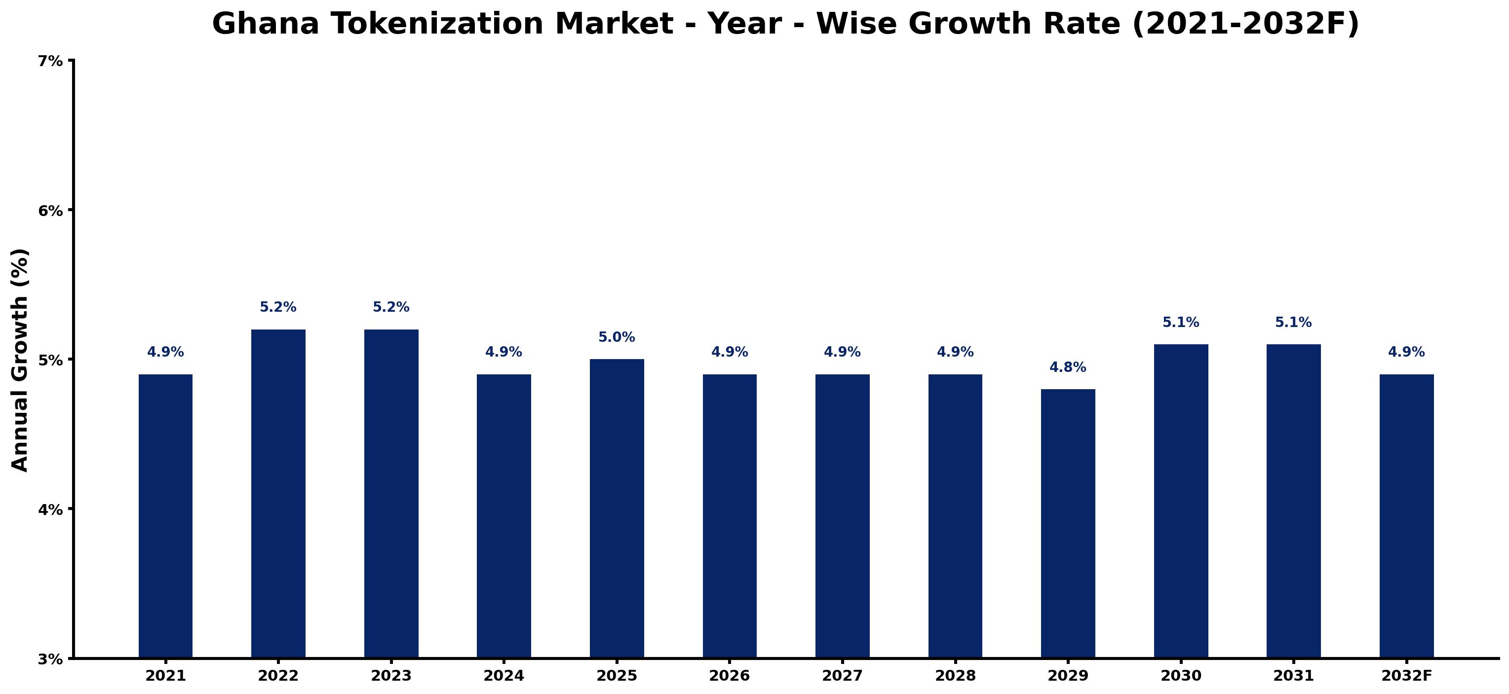 Ghana Tokenization Market Year-wise Growth Rate and Key Drivers