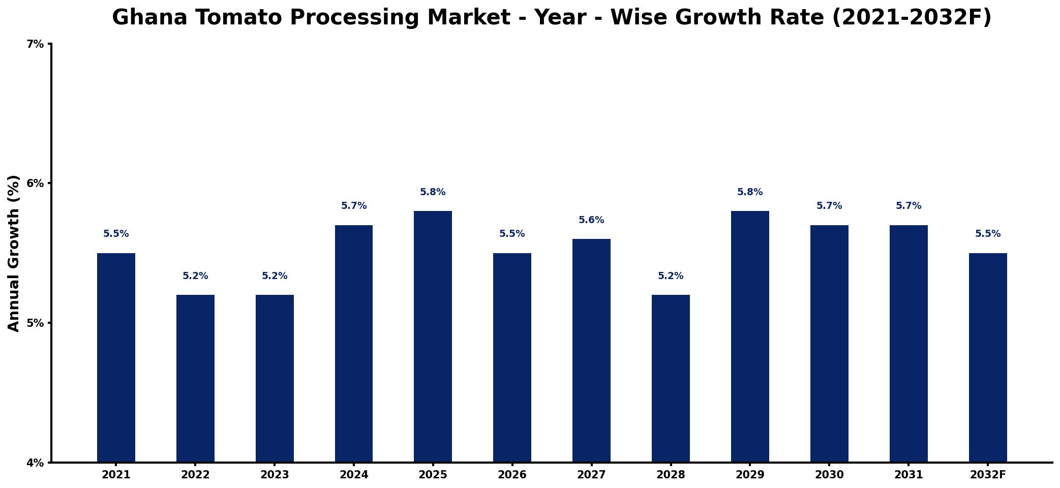Ghana Tomato Processing Market Year-wise Growth Rate and Key Drivers