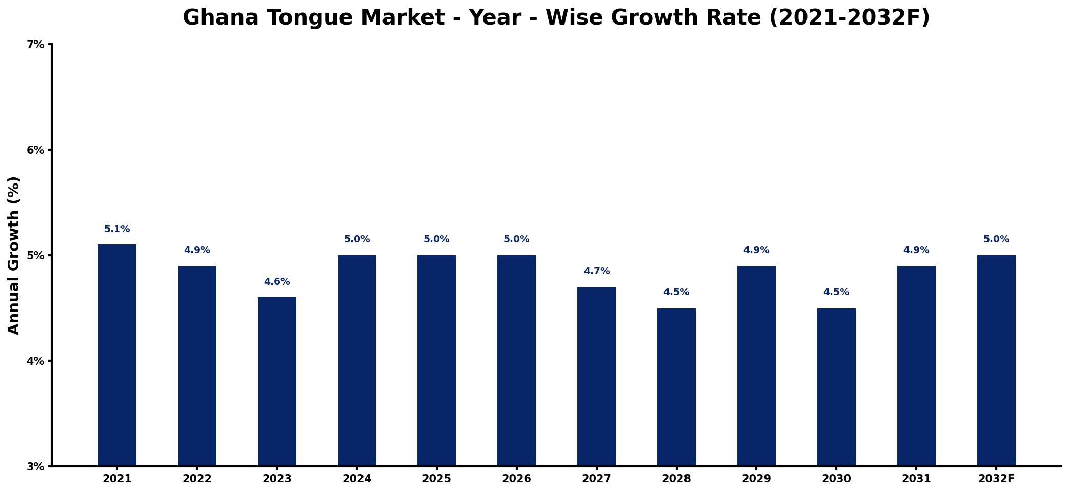 Ghana Tongue Market Year-wise Growth Rate and Key Drivers