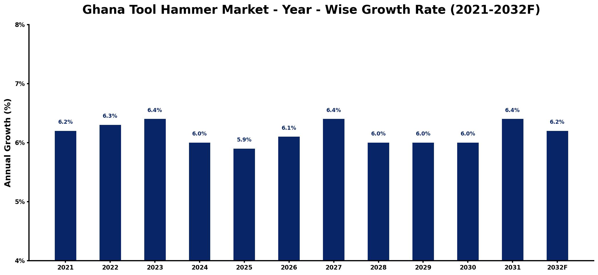 Ghana Tool Hammer Market Year-wise Growth Rate and Key Drivers