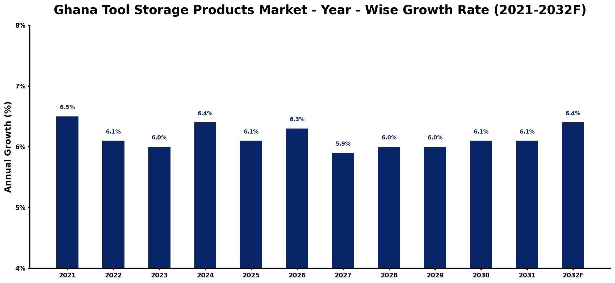 Ghana Tool Storage Products Market Year-wise Growth Rate and Key Drivers