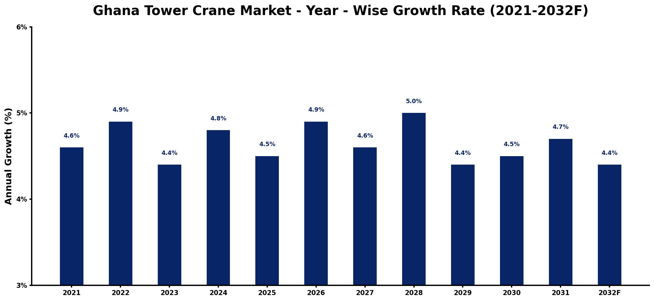 Ghana Tower Crane Market Year-wise Growth Rate and Key Drivers