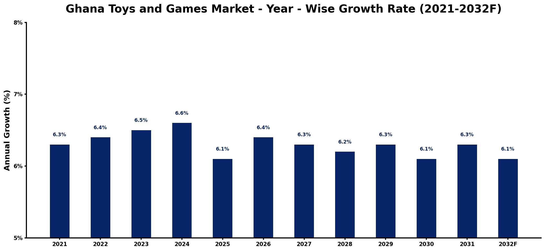 Ghana Toys and Games Market Year-wise Growth Rate and Key Drivers