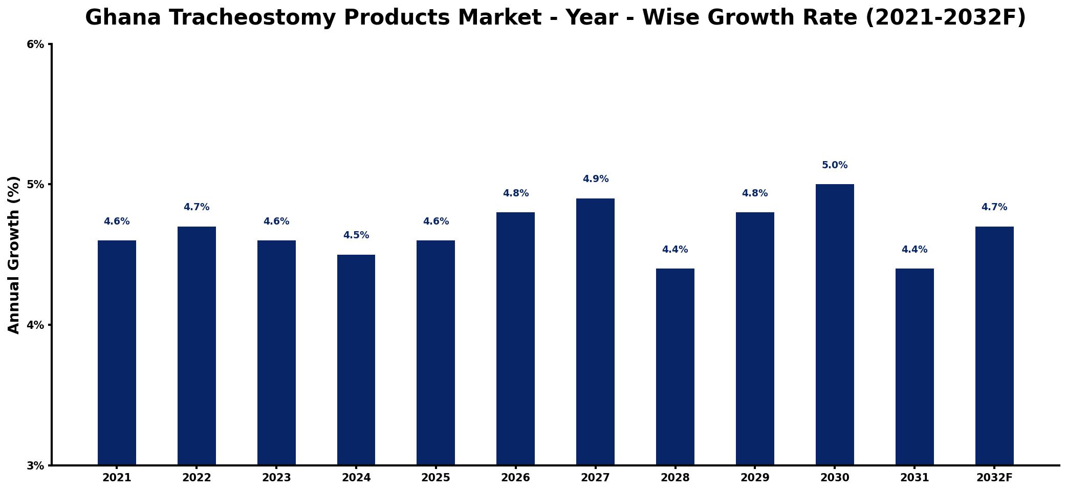 Ghana Tracheostomy Products Market Year-wise Growth Rate and Key Drivers