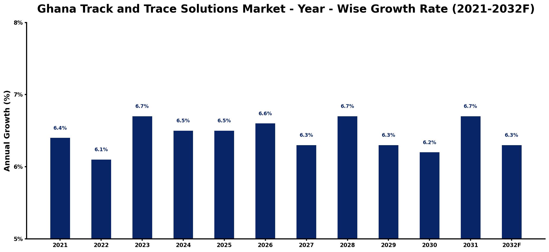 Ghana Track and Trace Solutions Market Year-wise Growth Rate and Key Drivers