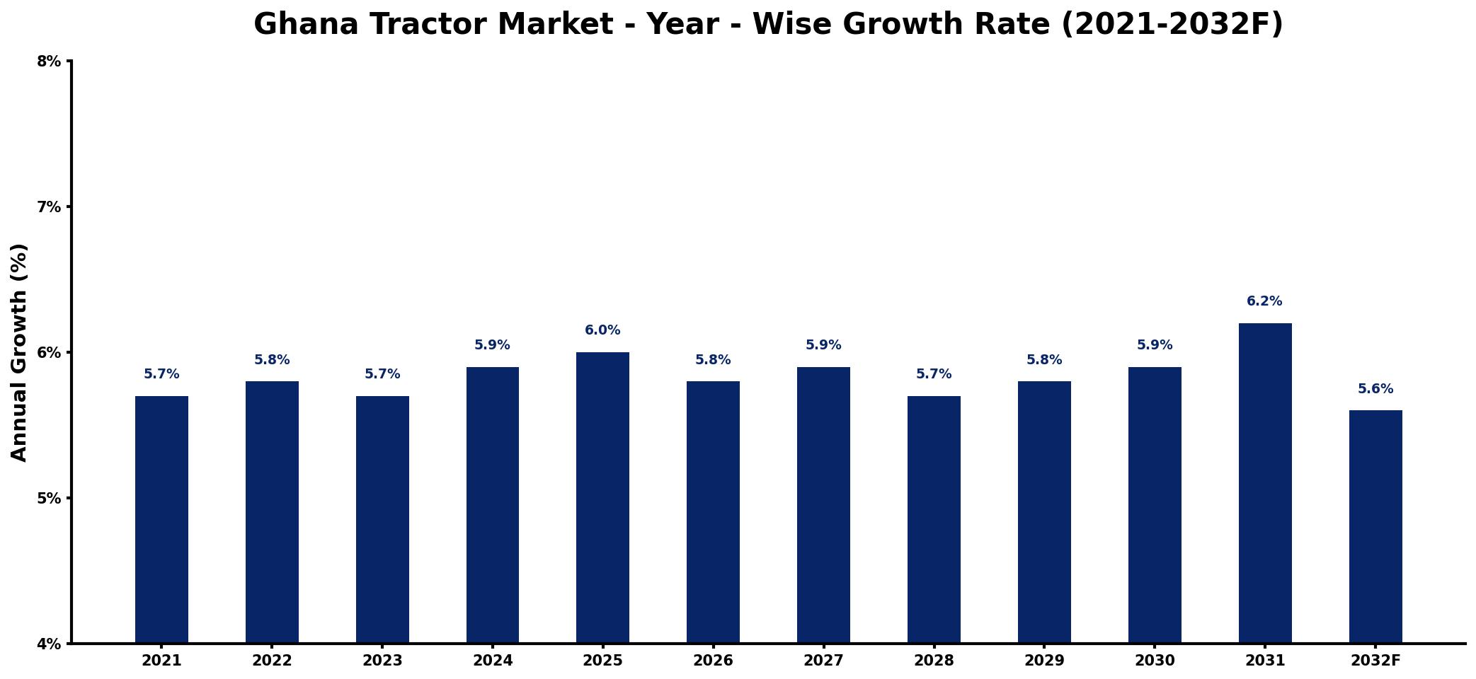Ghana Tractor Market Year-wise Growth Rate and Key Drivers