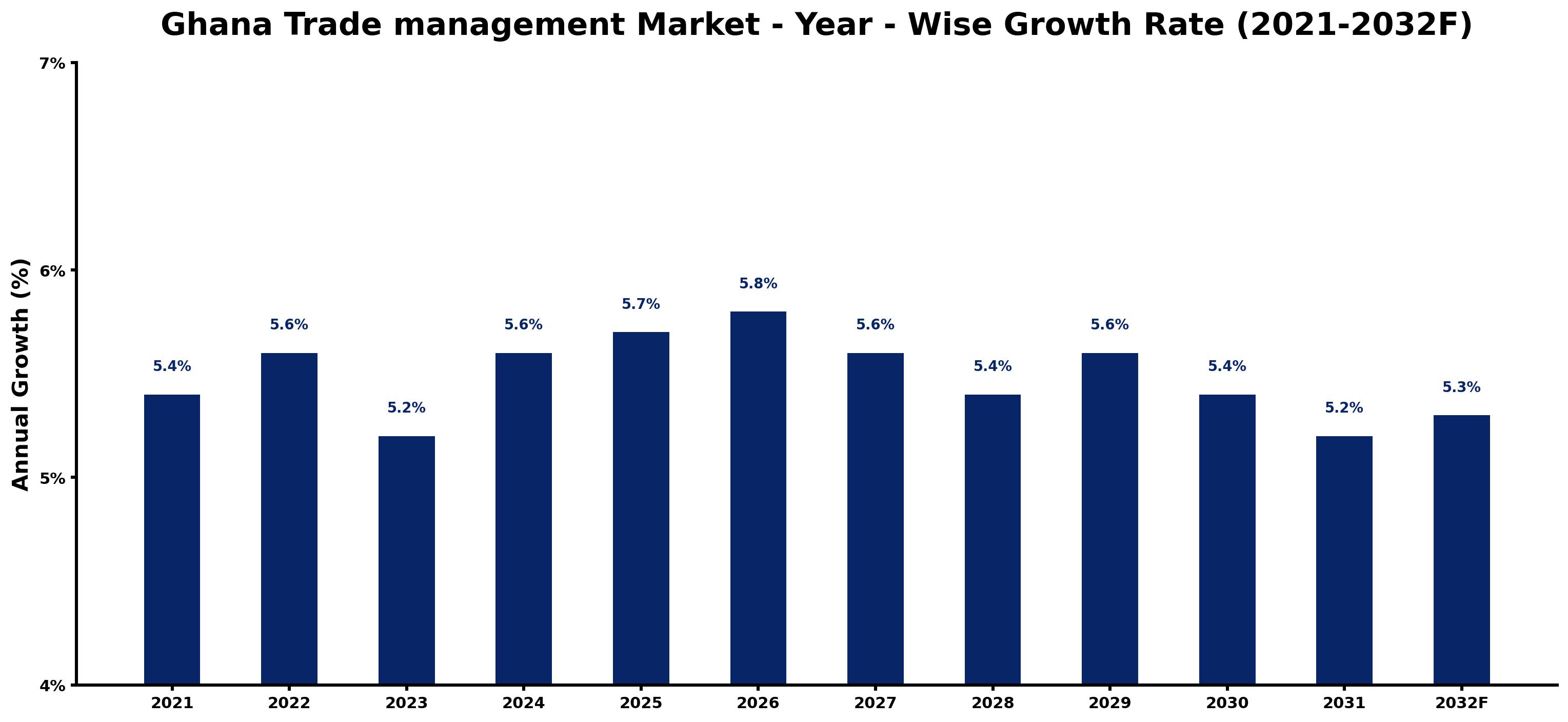 Ghana Trade management Market Year-wise Growth Rate and Key Drivers