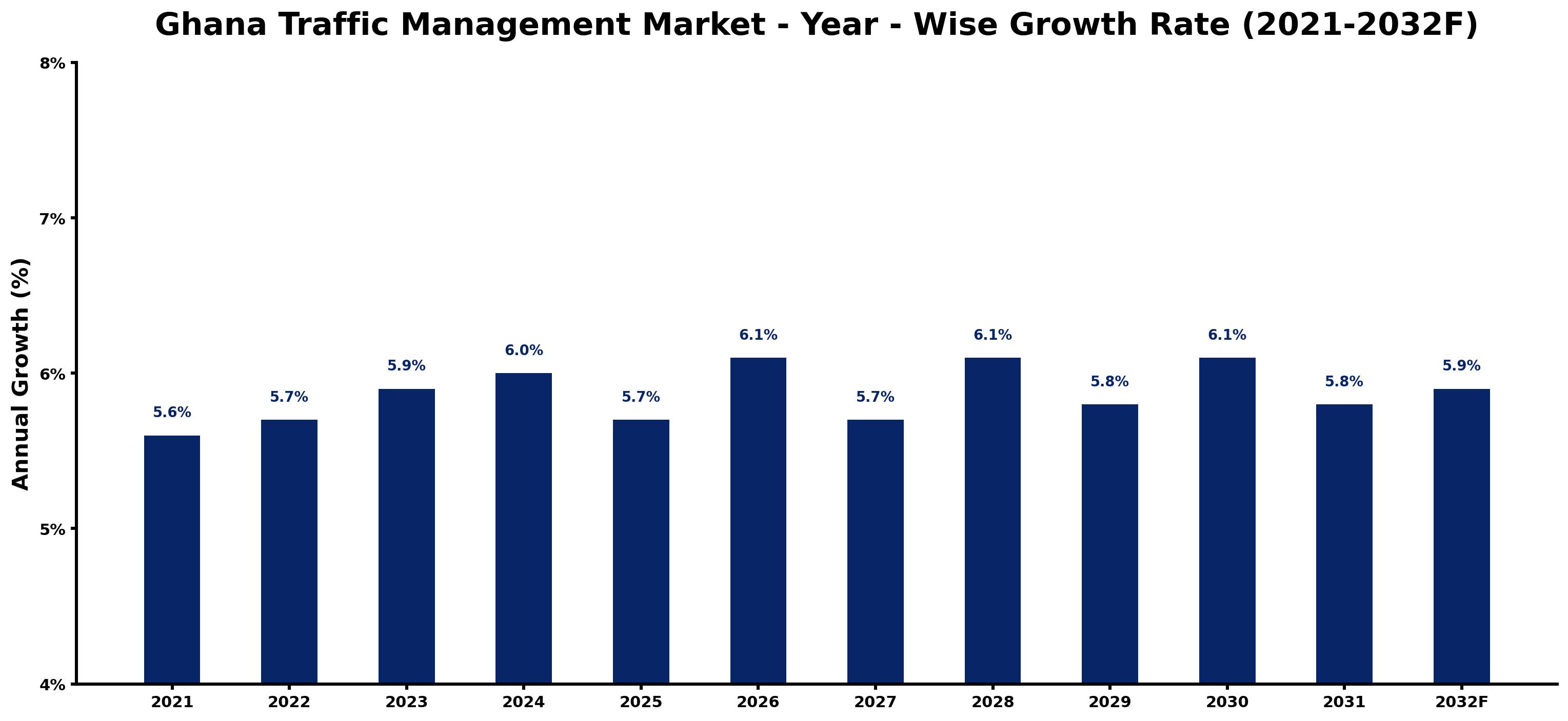 Ghana Traffic Management Market Year-wise Growth Rate and Key Drivers