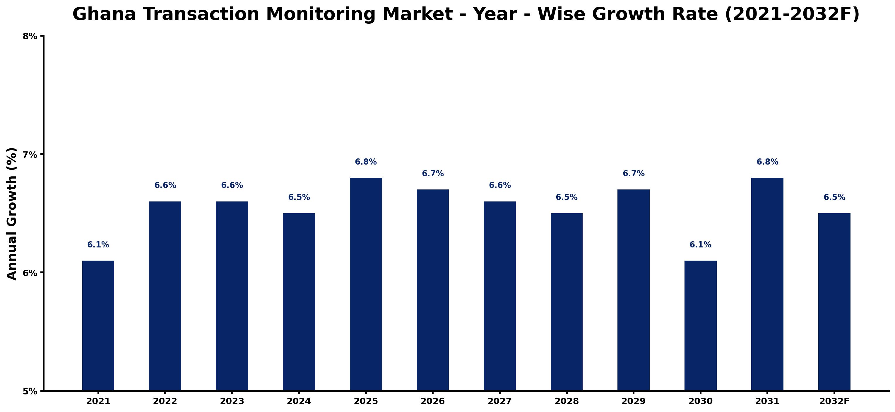 Ghana Transaction Monitoring Market Year-wise Growth Rate and Key Drivers