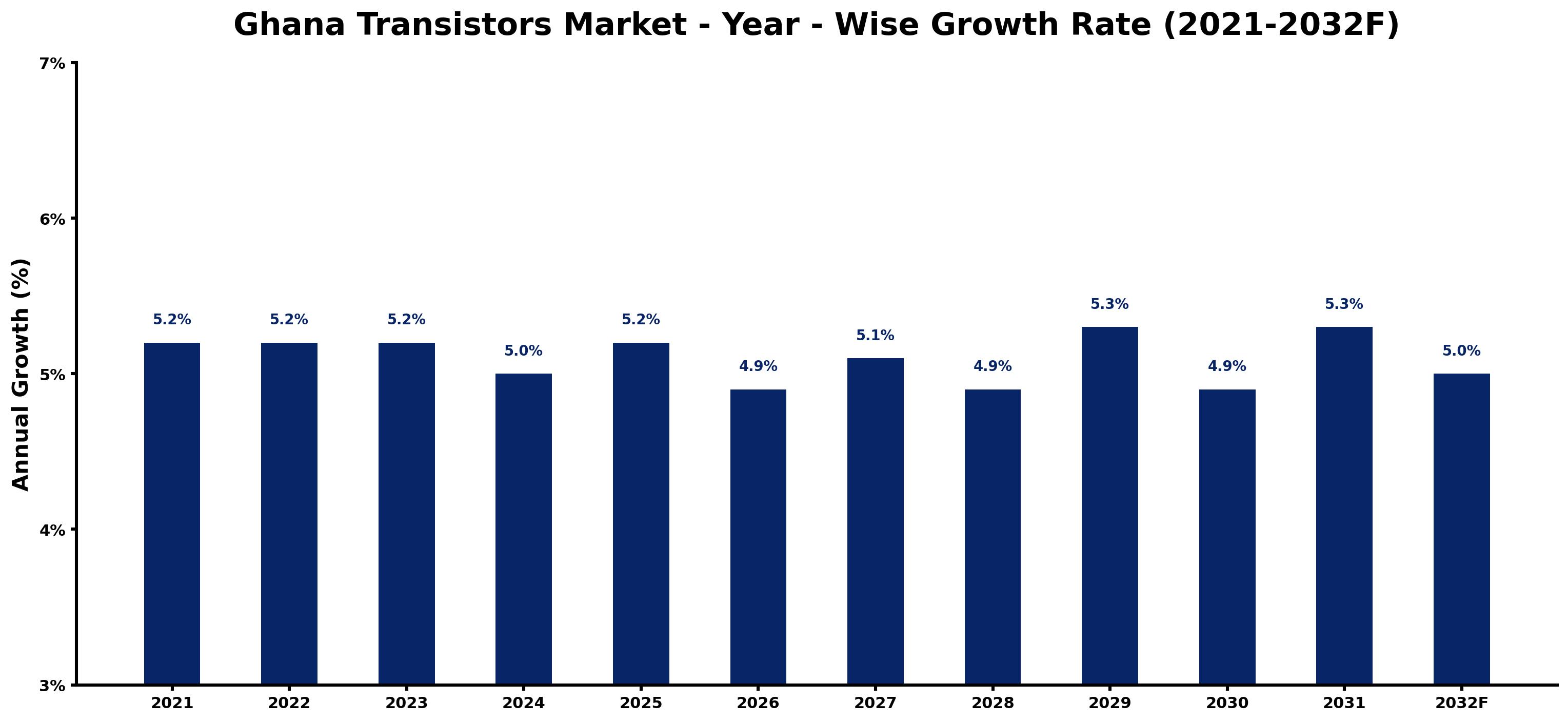Ghana Transistors Market Year-wise Growth Rate and Key Drivers