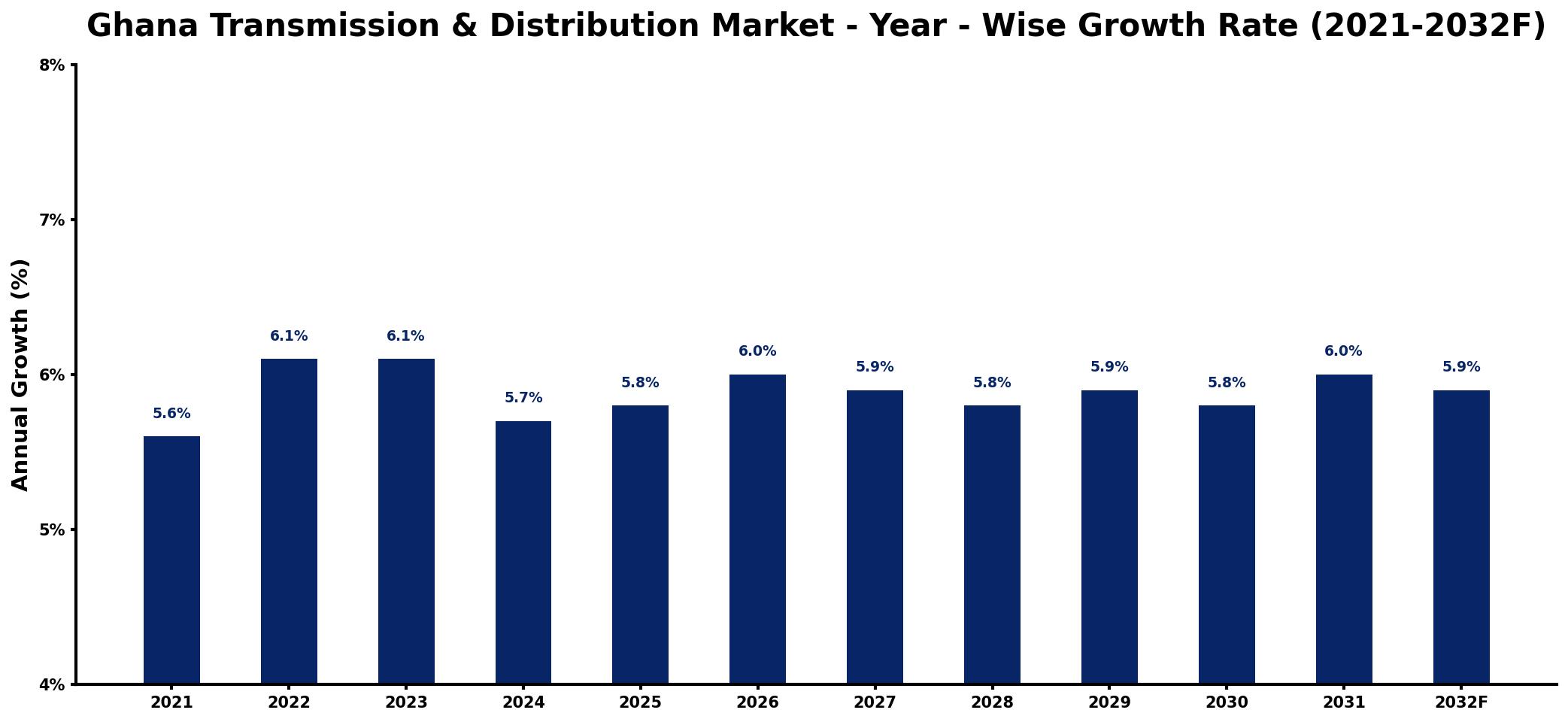 Ghana Transmission & Distribution Market Year-wise Growth Rate and Key Drivers