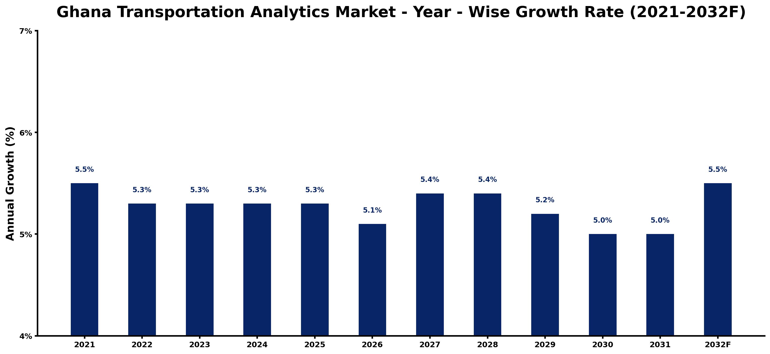 Ghana Transportation Analytics Market Year-wise Growth Rate and Key Drivers