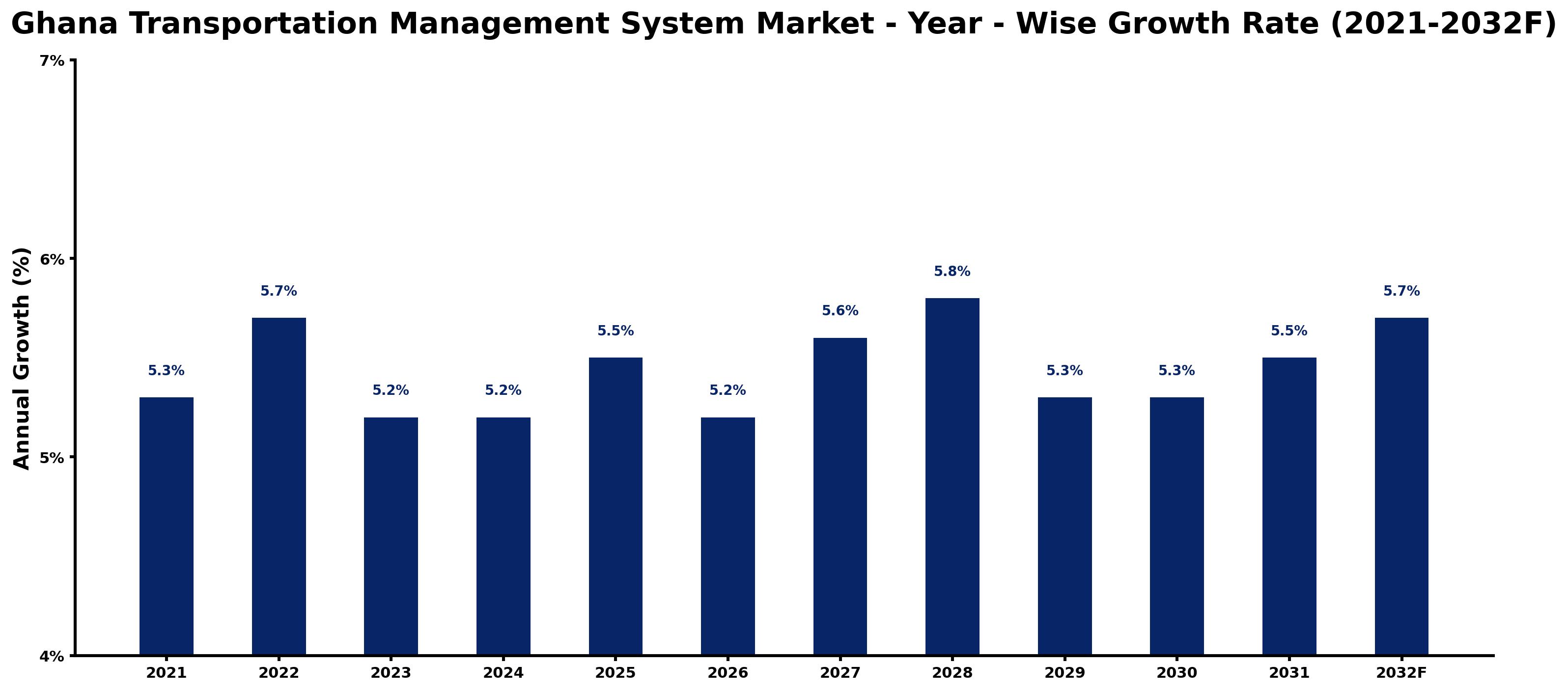 Ghana Transportation Management System Market Year-wise Growth Rate and Key Drivers