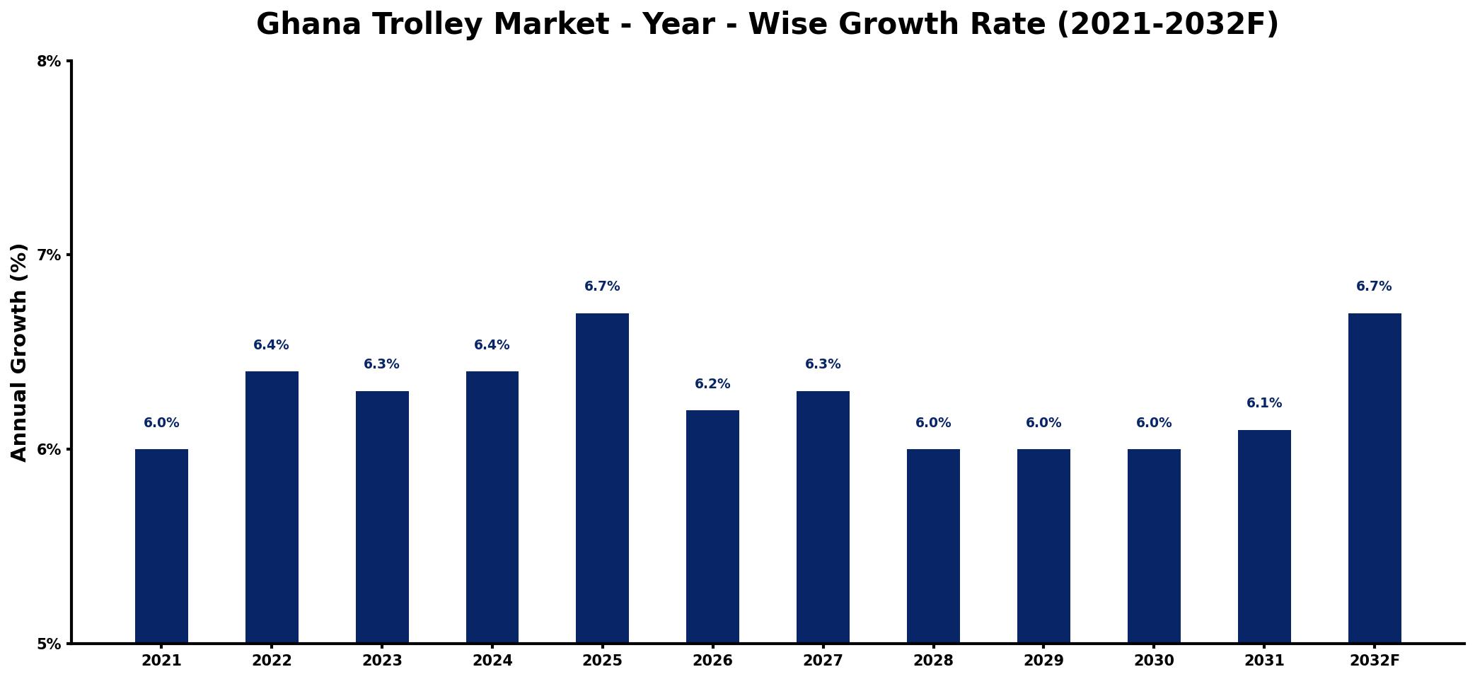 Ghana Trolley Market Year-wise Growth Rate and Key Drivers