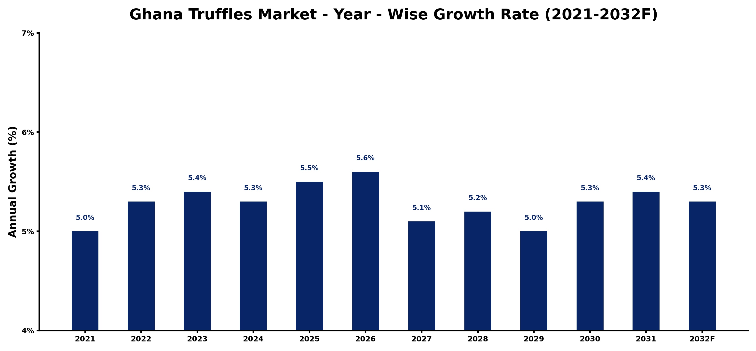 Ghana Truffles Market Year-wise Growth Rate and Key Drivers