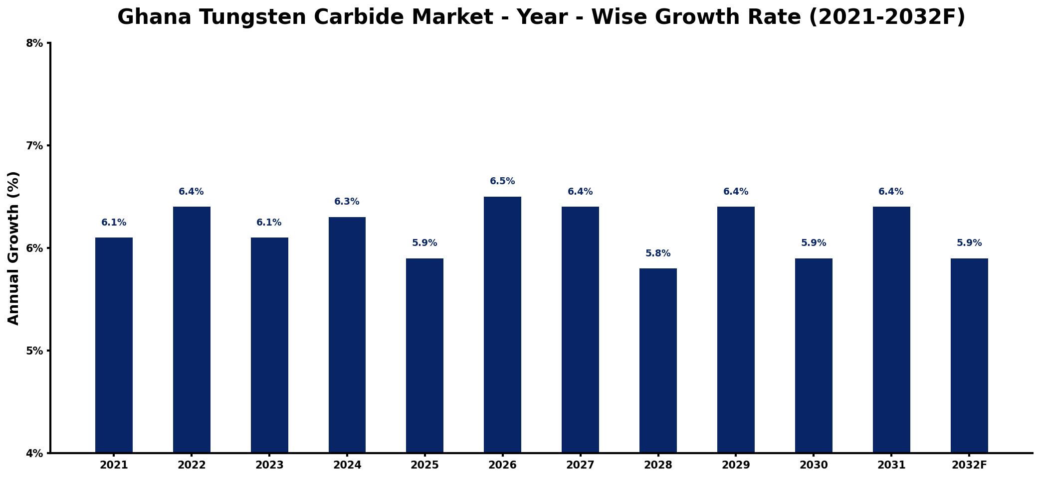 Ghana Tungsten Carbide Market Year-wise Growth Rate and Key Drivers