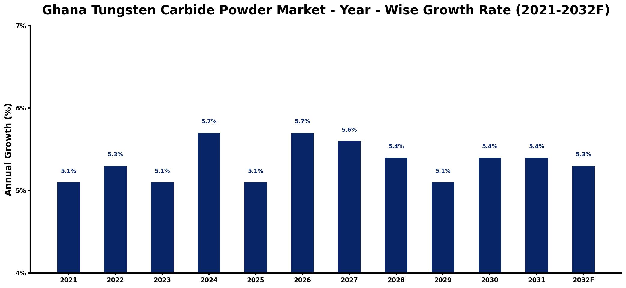 Ghana Tungsten Carbide Powder Market Year-wise Growth Rate and Key Drivers