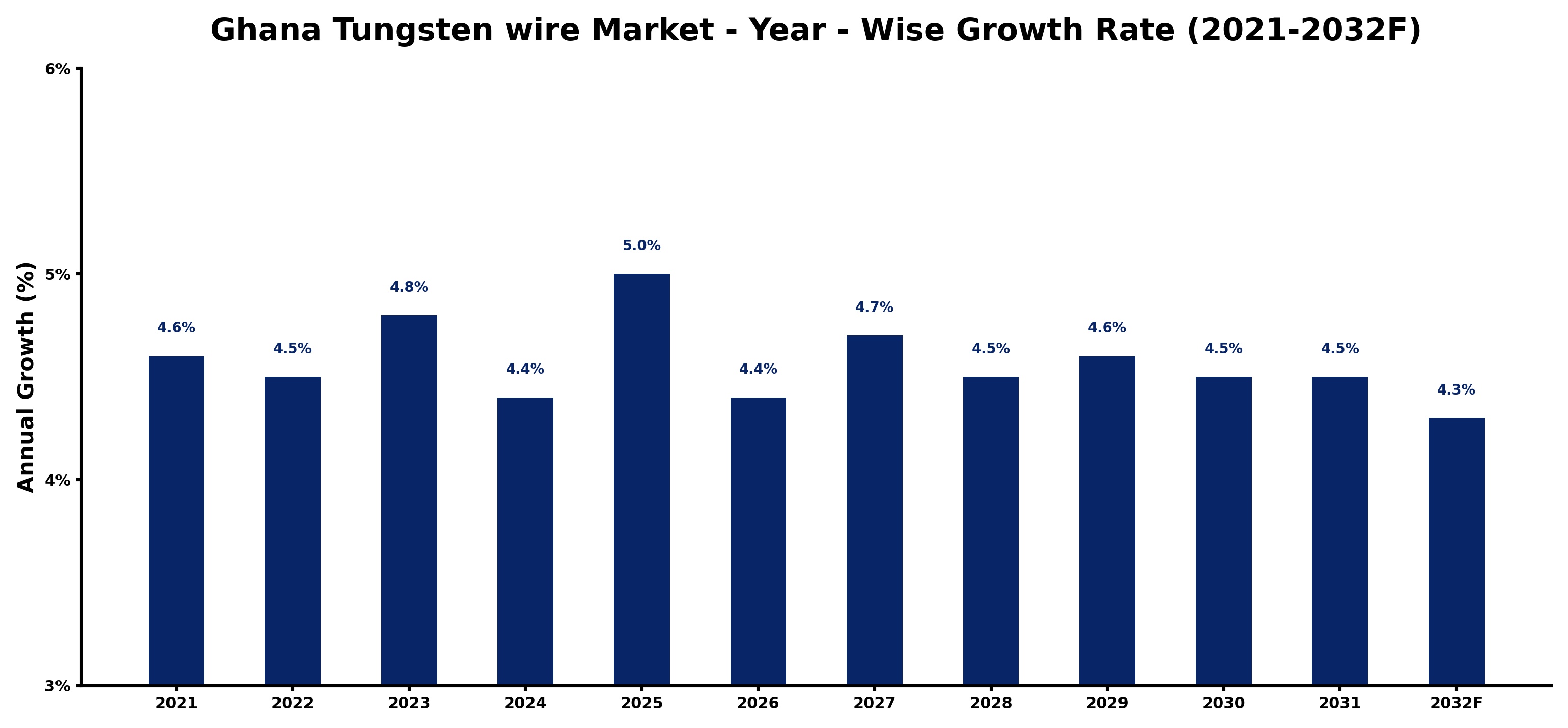 Ghana Tungsten wire Market Year-wise Growth Rate and Key Drivers