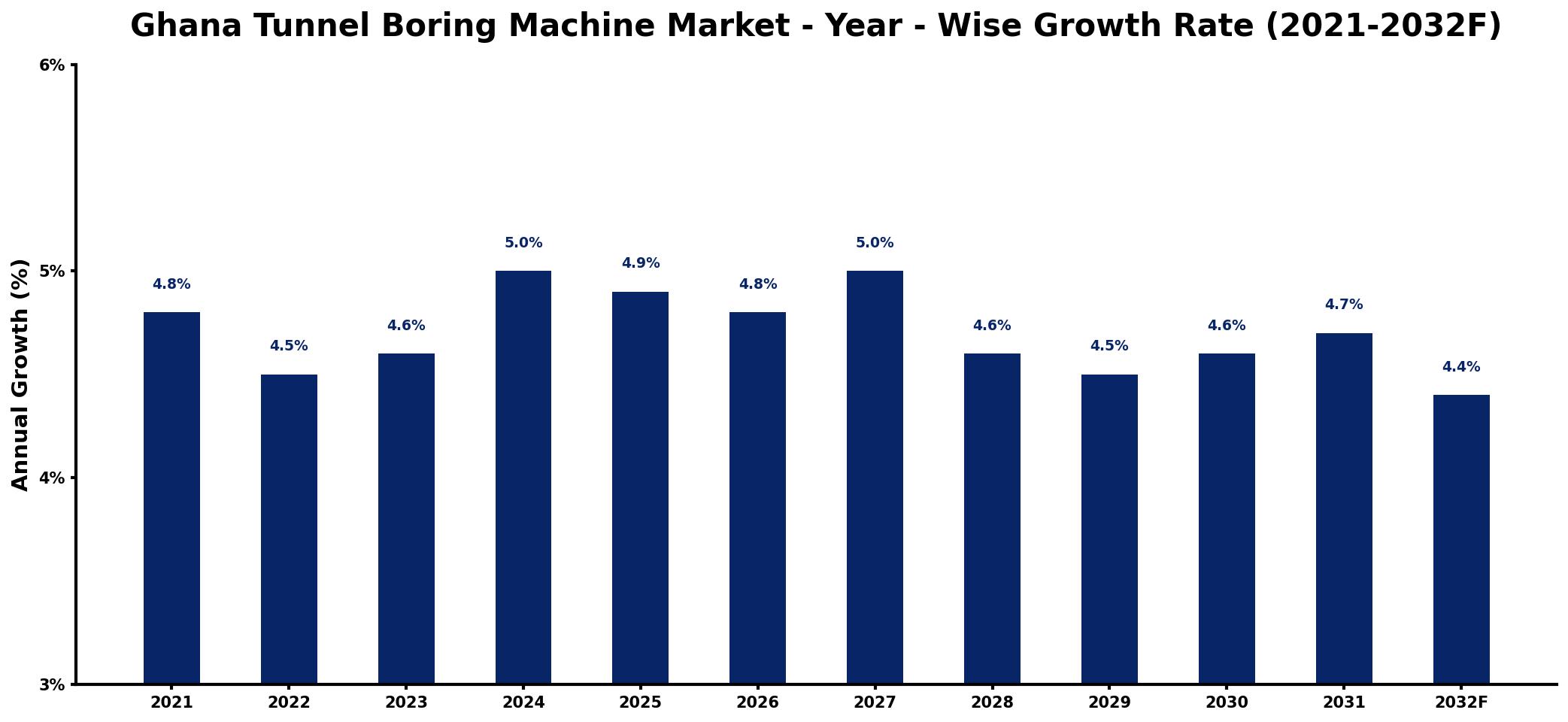 Ghana Tunnel Boring Machine Market Year-wise Growth Rate and Key Drivers