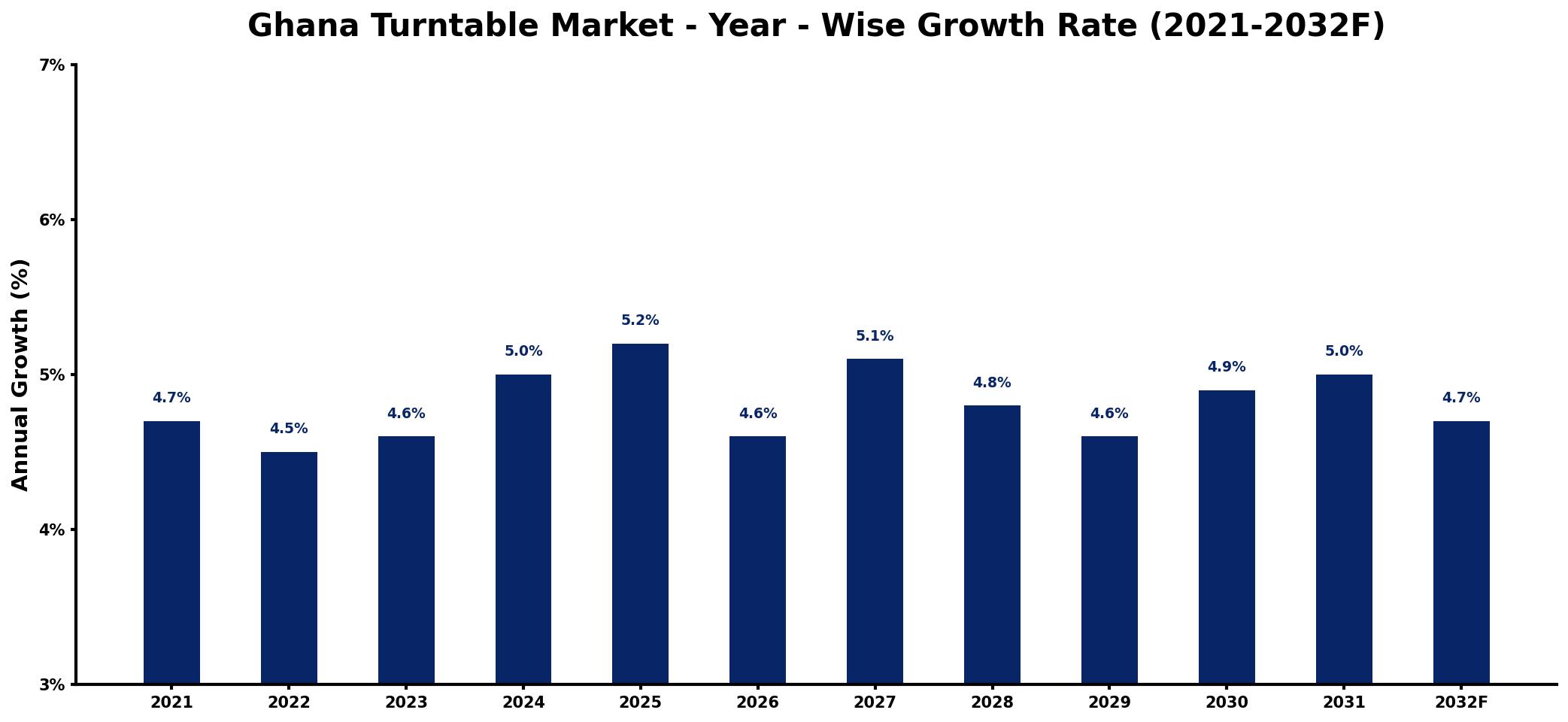 Ghana Turntable Market Year-wise Growth Rate and Key Drivers
