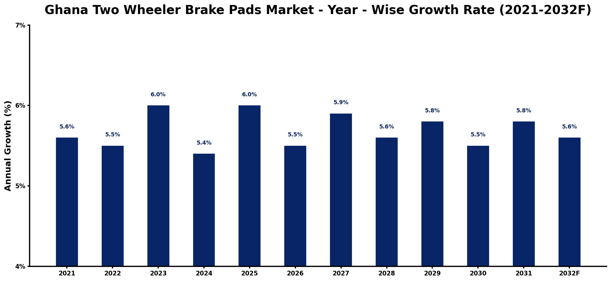 Ghana Two Wheeler Brake Pads Market Year-wise Growth Rate and Key Drivers