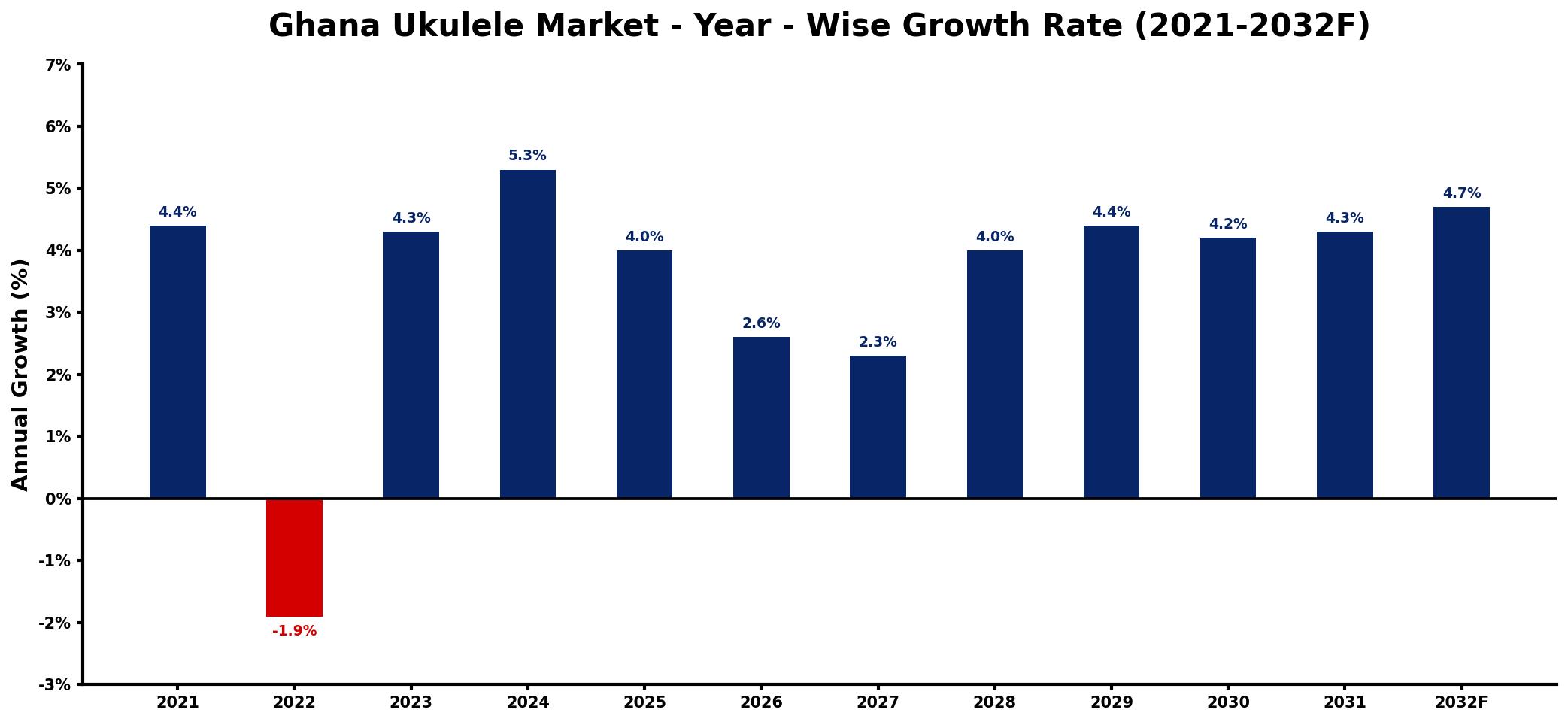 Ghana Ukulele Market Year-wise Growth Rate and Key Drivers