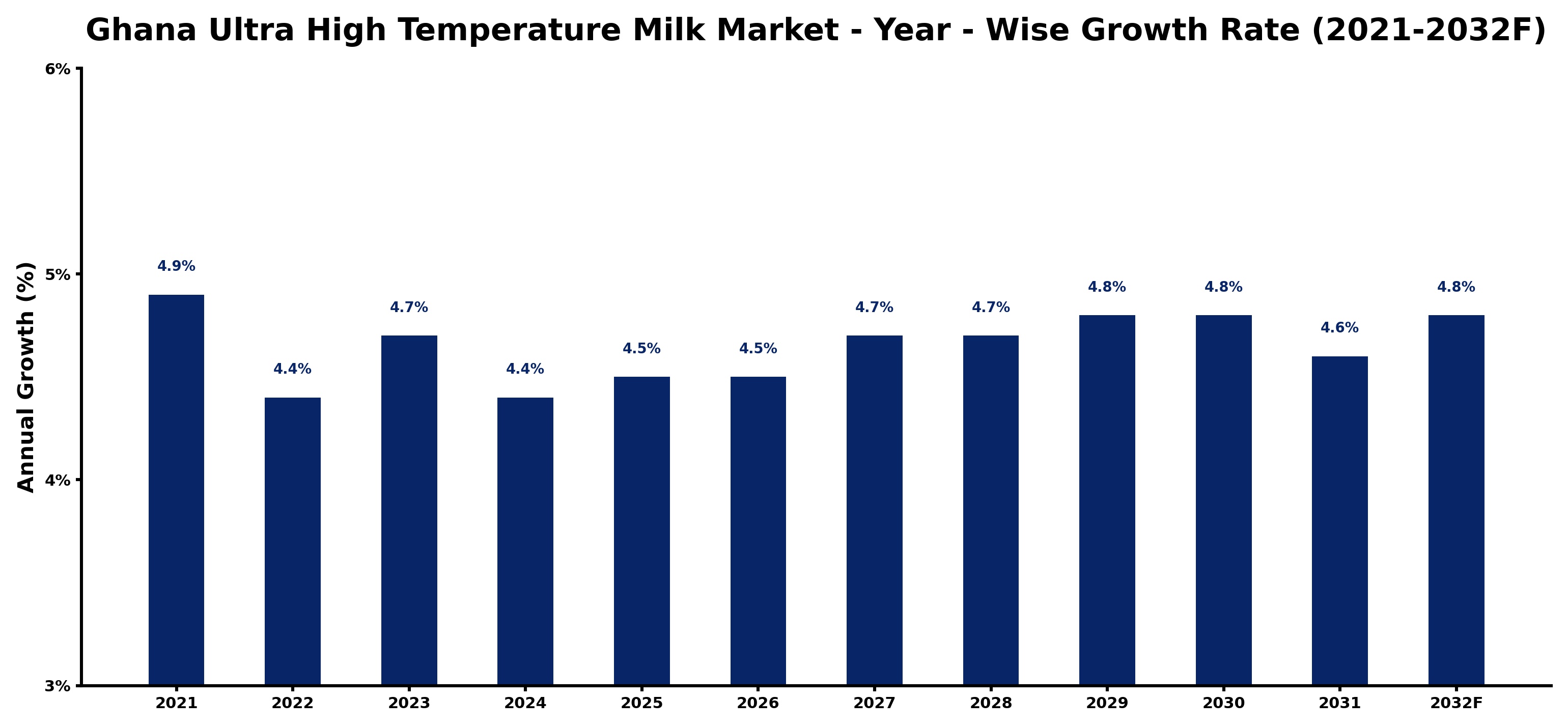 Ghana Ultra High Temperature Milk Market Year-wise Growth Rate and Key Drivers