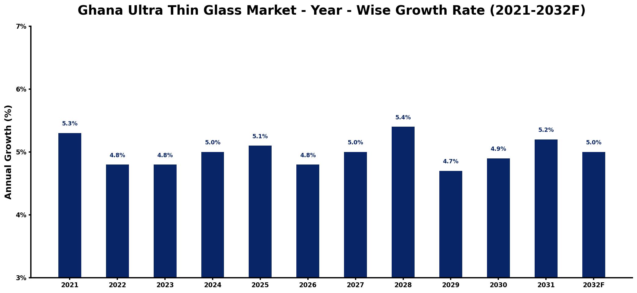 Ghana Ultra Thin Glass Market Year-wise Growth Rate and Key Drivers