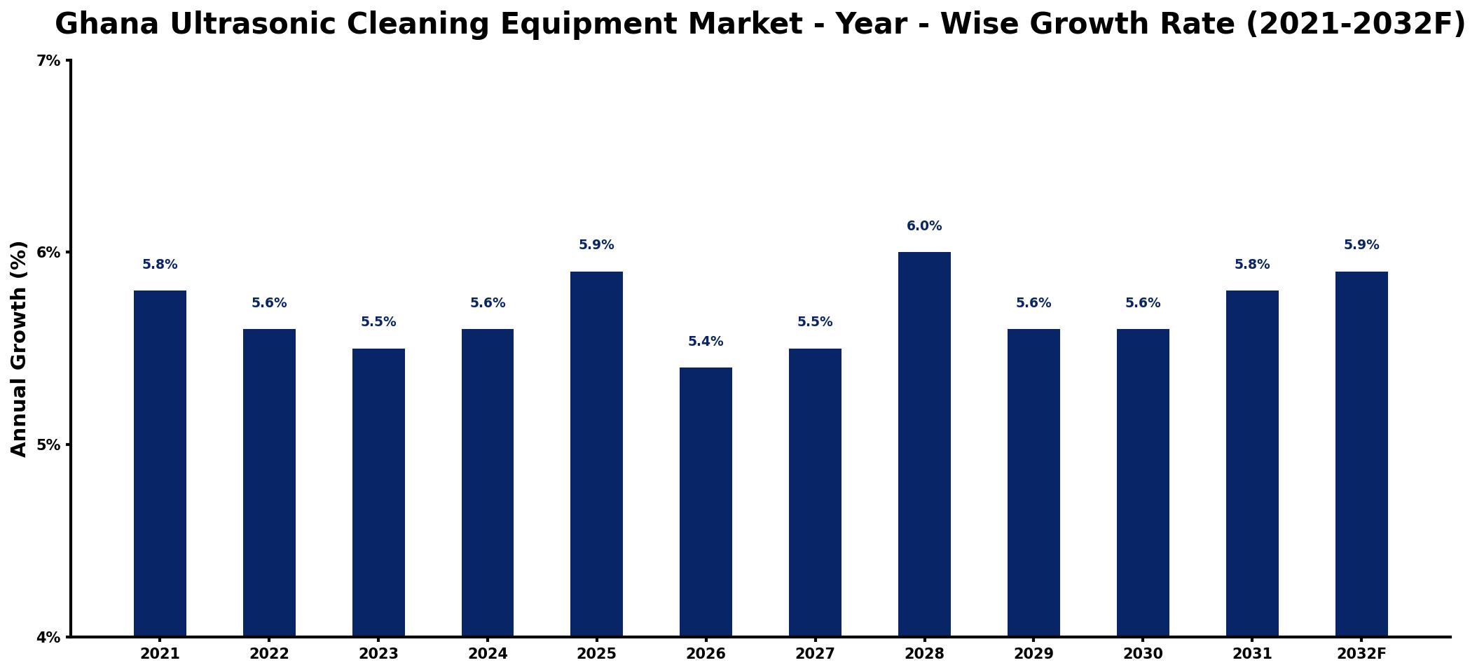 Ghana Ultrasonic Cleaning Equipment Market Year-wise Growth Rate and Key Drivers