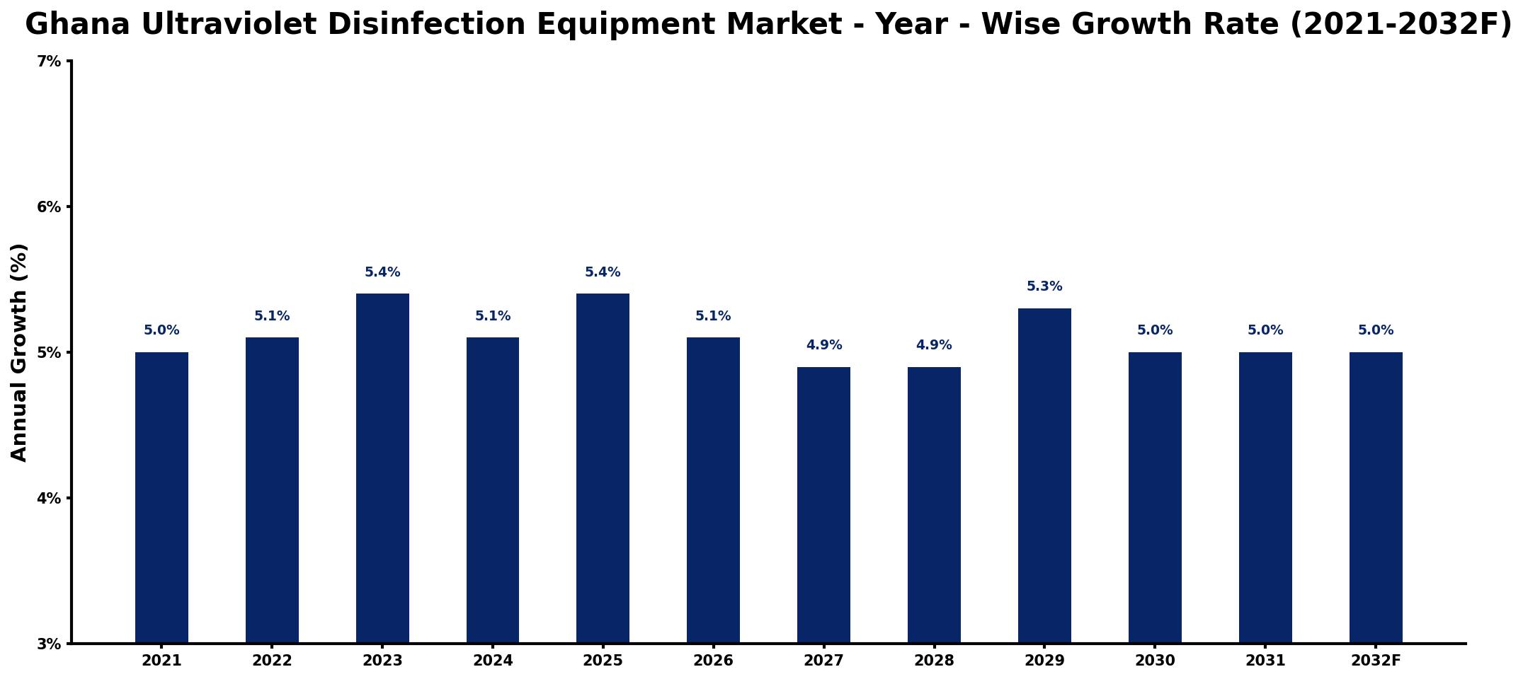 Ghana Ultraviolet Disinfection Equipment Market Year-wise Growth Rate and Key Drivers